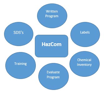Hazard Communication Standards HazCom GHS Training